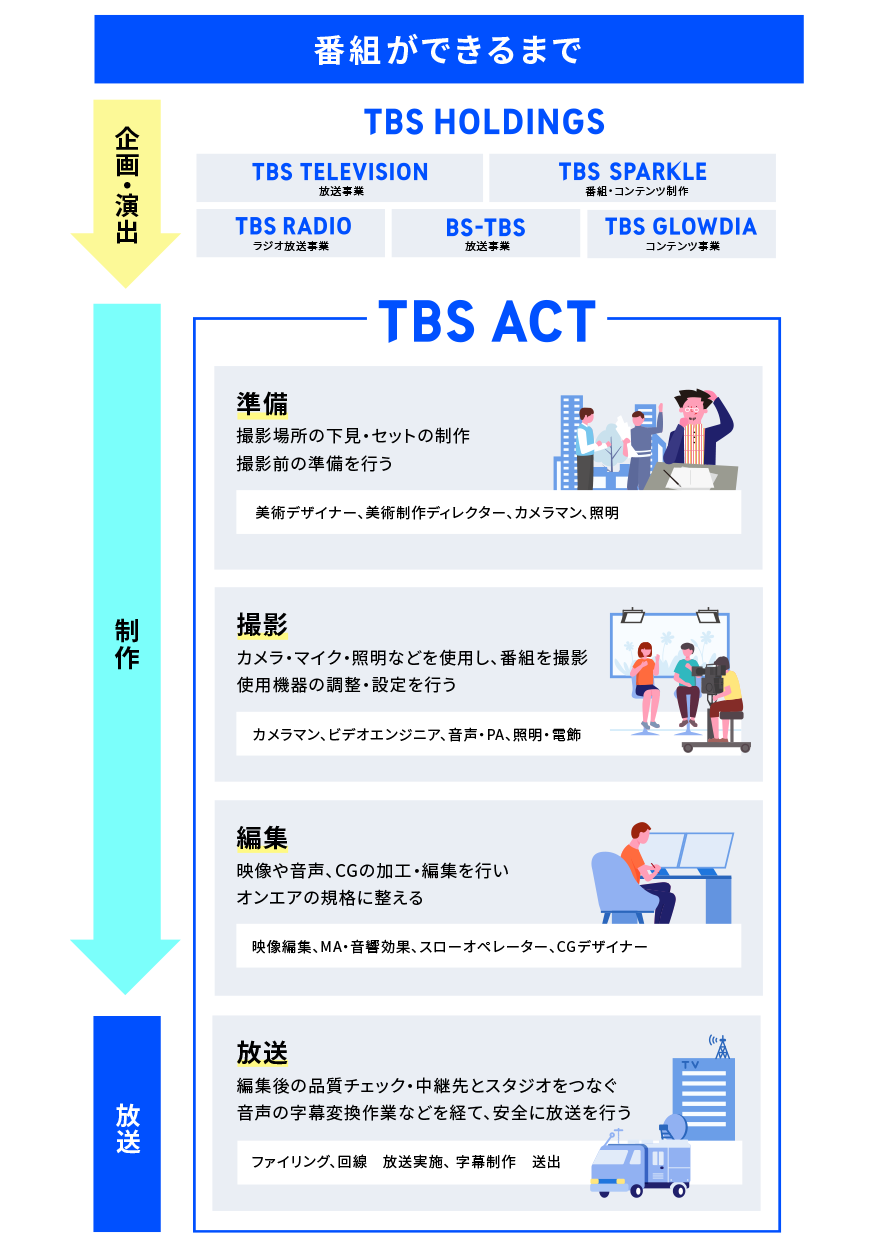 番組が出来るまで