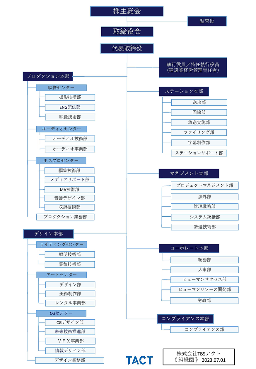 株式会社TBSアクト組織図