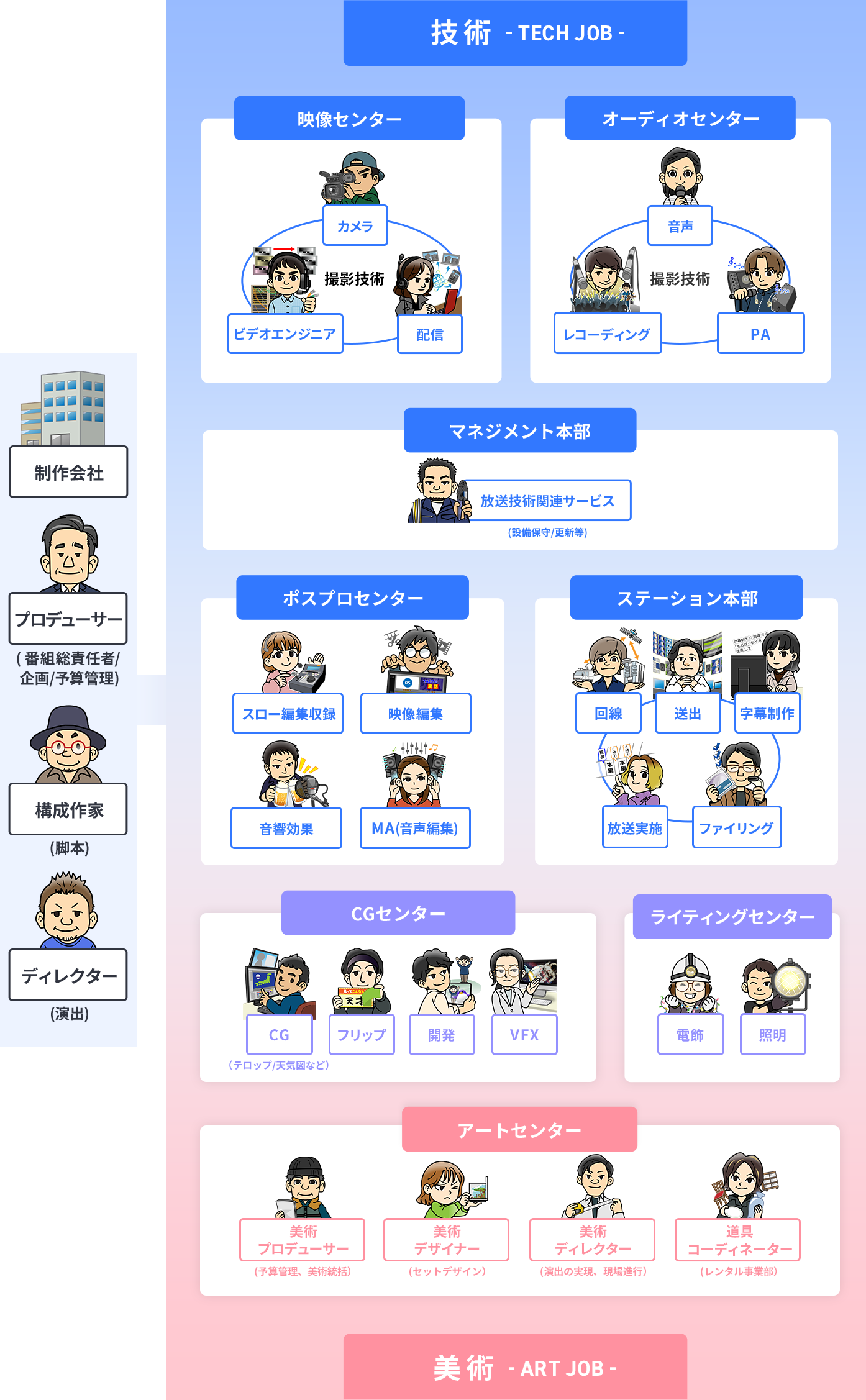 お仕事配置図